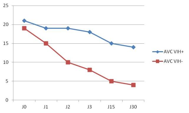 Figure 1: Evolution du score NIHSS entre les sujets VIH+ et VIH-, Cotonou 2011.