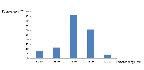 Figure 1 : répartition des patients en fonction des tranches d'âge. Distribution of patients according to age groups.