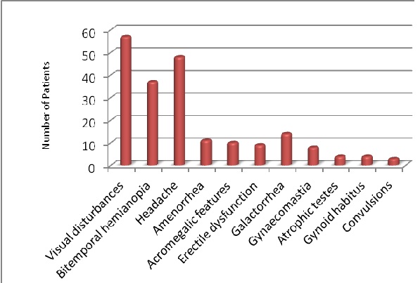 Figure 3: A bar graph showing the frequency of common presentations of patients with pituitary lesions
