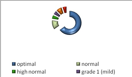 Figure 4: An illustration of the distribution of admission Blood Pressure accoring to the World Health Organisation-International Society of Hypertension guidelines. Grades 1, 2 and 3 refer to the severity of hypertension