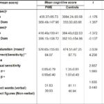 Table 3: Cognitive performances of the PWE and the controls