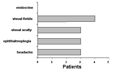 Figure 1. Clinical Presentation