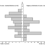 Figure 1: Histogram of the frequency distribution of scores for patients with CT diagnosis of cerebral infarction and cerebral haemorrhage