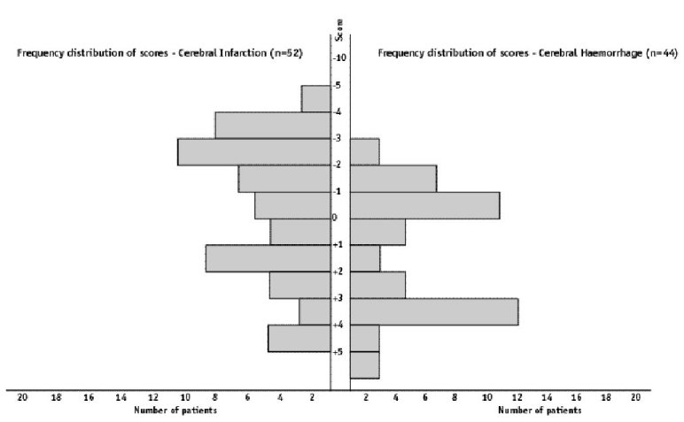 Figure 1: Histogram of the frequency distribution of scores for patients with CT diagnosis of cerebral infarction and cerebral haemorrhage
