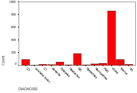 FIGURE 1 - Frequency distribution of neurologic diseases (also see Table 3)