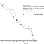 Figure 2 : receiver - operating characteristic curve